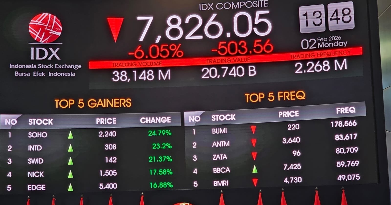 IHSG Loyo Sepekan Terakhir, Dana Asing Kabur Rp 9,51 Triliun